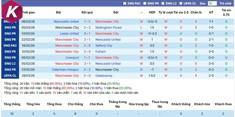 Kết quả thi đấu của Man City 
