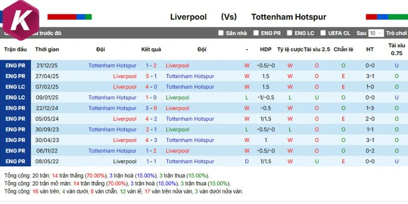 Nhìn lại các lần đối đầu gần nhất giữa Liverpool vs Tottenham