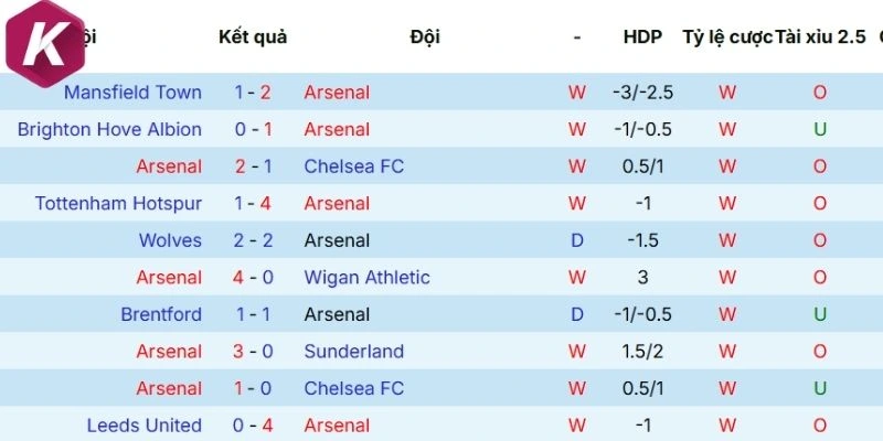 Thành tích thi đấu của Arsenal thời gian gần đây