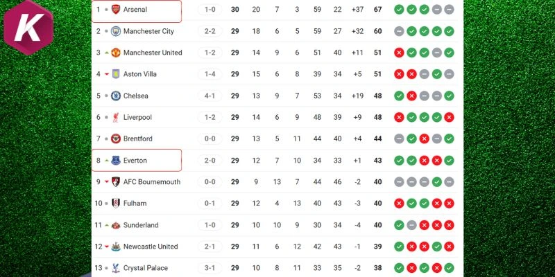 Vị trí hiện tại của Arsenal vs Everton ở đấu trường quốc nội