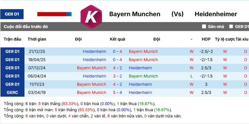 Lịch sử “đụng chạm” giữa Bayern Munich, Heidenheim