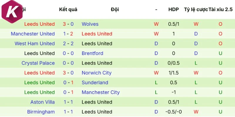 Thành tích gần đây của Leeds United