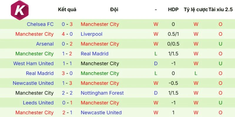 Phong độ của Man City