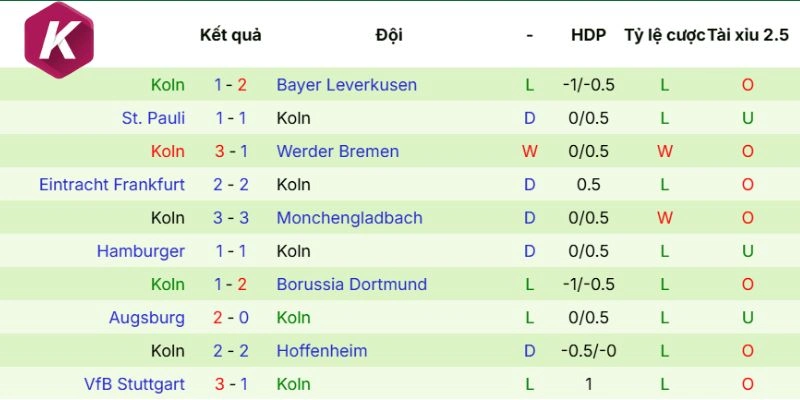 Phong độ gần của Bundesliga