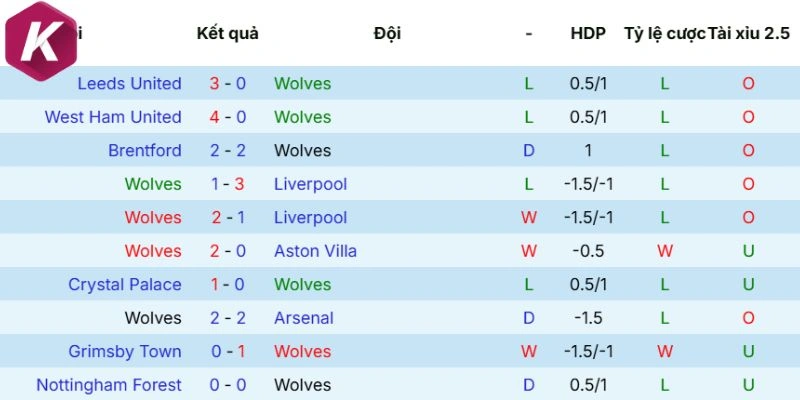 Thực lực của Wolves