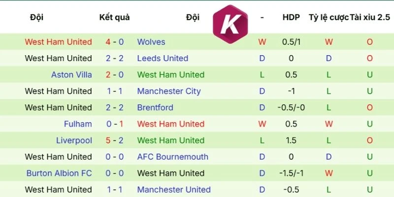West Ham với thành tích gần nhất